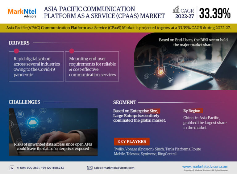 Asia-Pacific Communication Platform as a Service (CPaaS) Market Giants Spending Is Going to Boom