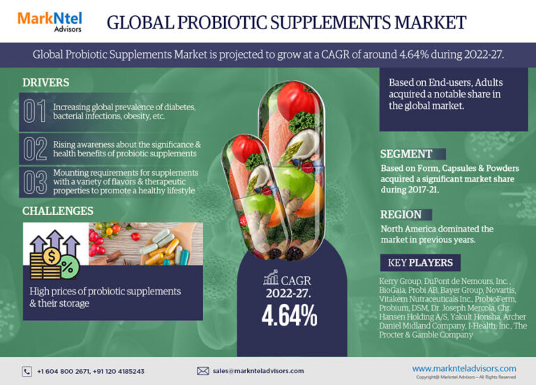 Probiotic Supplements Market to Grasp Excellent Growth by 2027