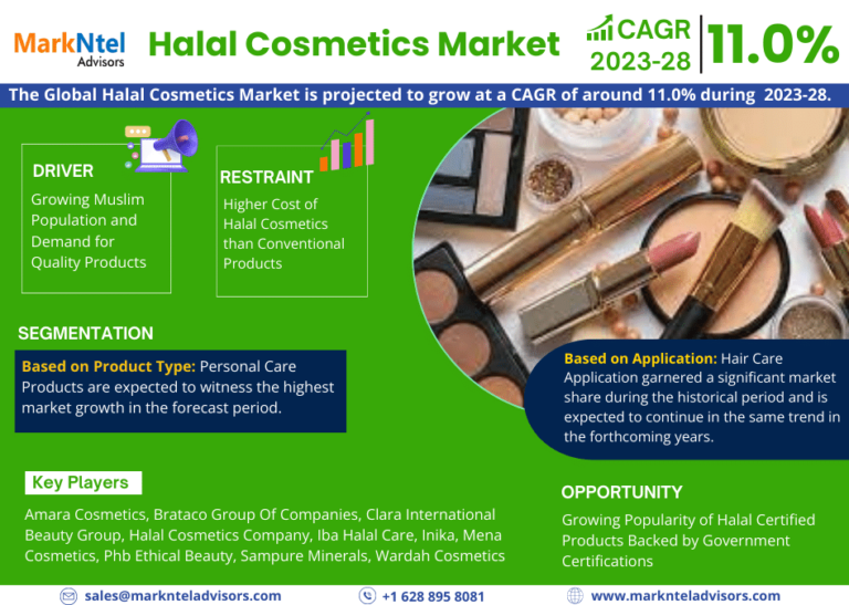 Halal Cosmetics Market Poised for Global Expansion: Analysing Technology Trends and Business Opportunities