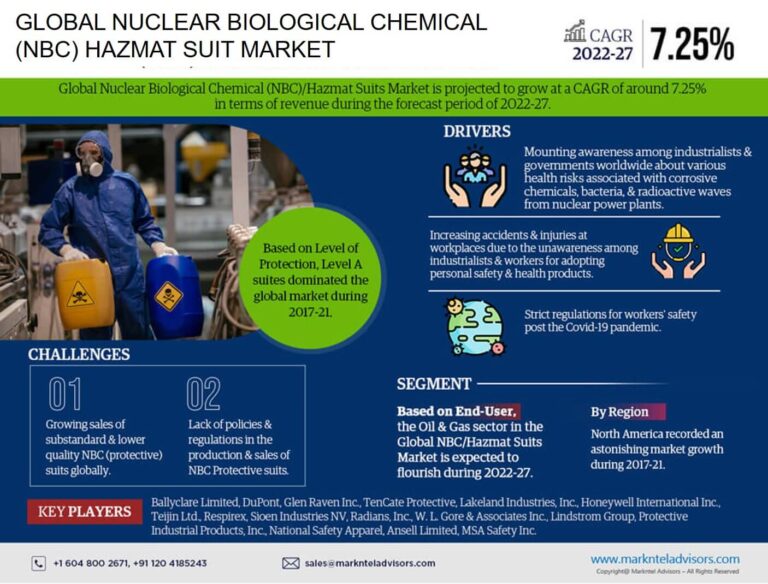 Nuclear Biological Chemical (NBC) Hazmat Suit Market Poised for Global Expansion: Analysing Technology Trends and Business Opportunities