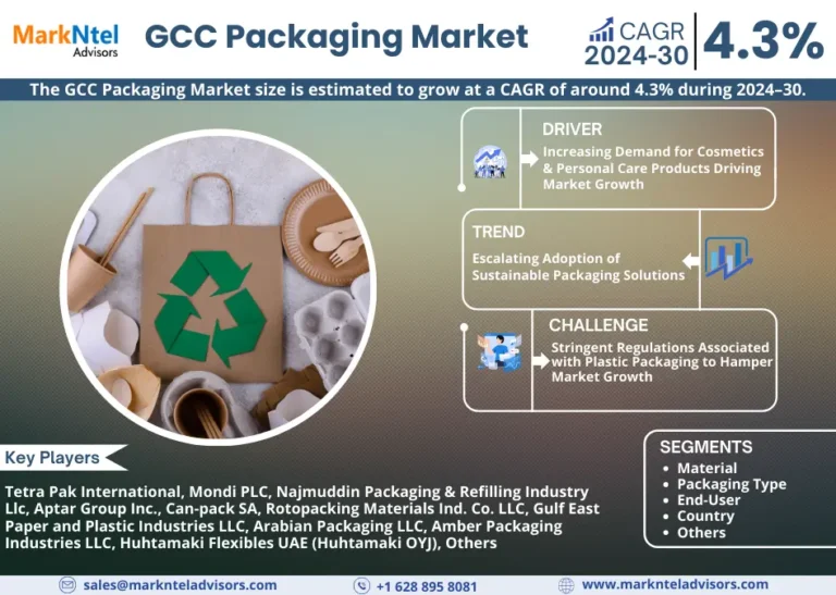 GCC Packaging Market Trend, Size, Share, Trends, Growth, Report and Forecast 2024-2030