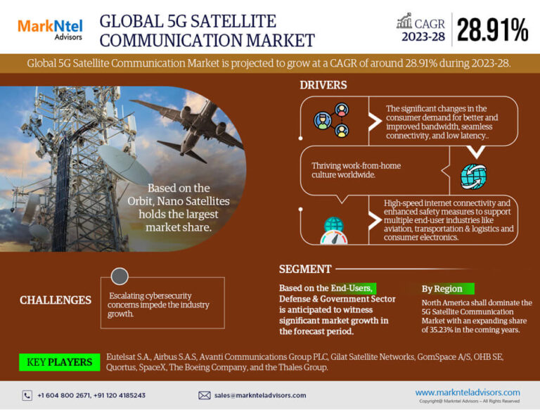 Global 5G Satellite Communication Market Business Strategies and Massive Demand by 2028 Market Share | Revenue and Forecast
