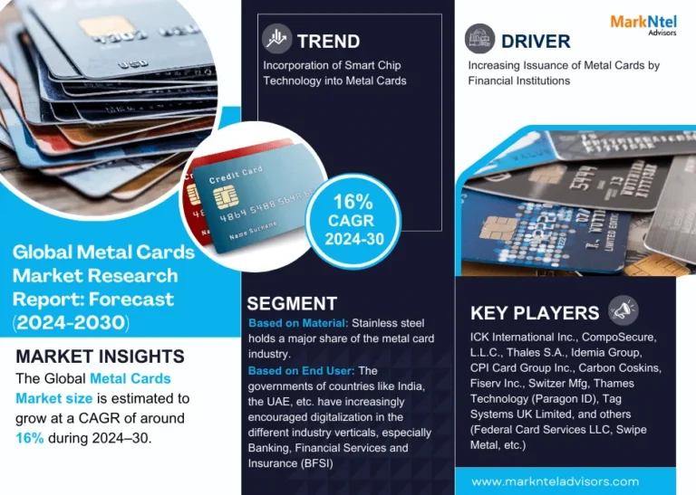 Global Metal Cards Market Trend, Size, Share, Trends, Growth, Report and Forecast 2024-2030