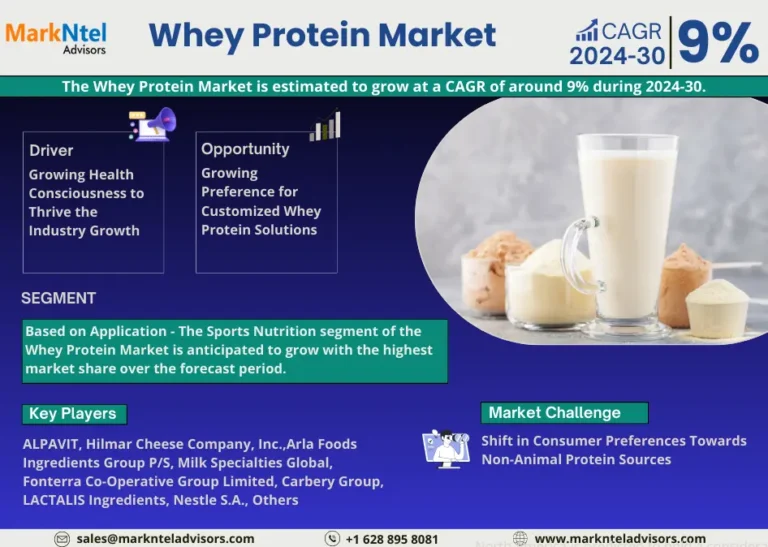 Global Whey Protein Market Size, Share, Trends, Growth, Report and Forecast 2024-2030